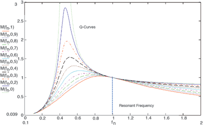 Figure 2. The quality factor (Q) affects gains from the tank circuit (M) shown on the Y axis. All Q-curves intersect at the resonant frequency (fn = 1).